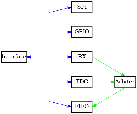 digraph {
    rankdir=LR;
    splines=polyline;
    nodesep=0.5;
    ranksep=0.8;
    node [shape=box, fixedsize=true, width=0.75, height=0.4];
    j1 [shape=point, width=0.01];
    j2 [shape=point, width=0.01];
    j3 [shape=point, width=0.01];
    j4 [shape=point, width=0.01];
    j5 [shape=point, width=0.01];
    Interface [fixedsize=true, width=0.9, height=0.4];
    Interface -> j3 [color=blue, arrowhead=none, dir=back];
    j1 -> j2 [color=blue, arrowhead=none];
    j2 -> j3 [color=blue, arrowhead=none];
    j3 -> j4 [color=blue, arrowhead=none];
    j4 -> j5 [color=blue, arrowhead=none];
    j1 -> SPI   [color=blue, headport=w, tailport=e];
    j2 -> GPIO  [color=blue, headport=w, tailport=e];
    j3 -> RX    [color=blue, headport=w, tailport=e];
    j4 -> TDC   [color=blue, headport=w, tailport=e];
    j5 -> FIFO  [color=blue, headport=w, tailport=e];
    RX -> Arbiter [color=green, headport=n, tailport=e];
    TDC -> Arbiter [color=green, headport=w, tailport=e];
    Arbiter -> FIFO [color=green, headport=e, tailport=s];
    { rank=same; j1; j2; j3; j4; j5; }
    { rank=same; SPI; GPIO; RX; TDC; FIFO; }
}
